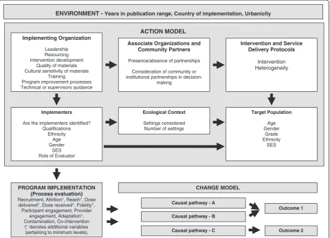 Fig. 2 Items in the Checklist for Implementation (Ch-IMP) that correspond with Chen's framework for program theory
