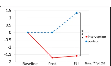 Fig. 2 Mean total SCAS scores in each group during the study. It displays the average SCAS scores of the intervention group and the control group for each time point