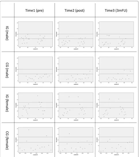 Fig. 4 Scatter plot chart of SCAS score. It displays the scatter plot chart of the SCAS score of each child in the intervention and control group