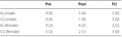 Table 3 Change in child count in excess of T-score 50 (60)