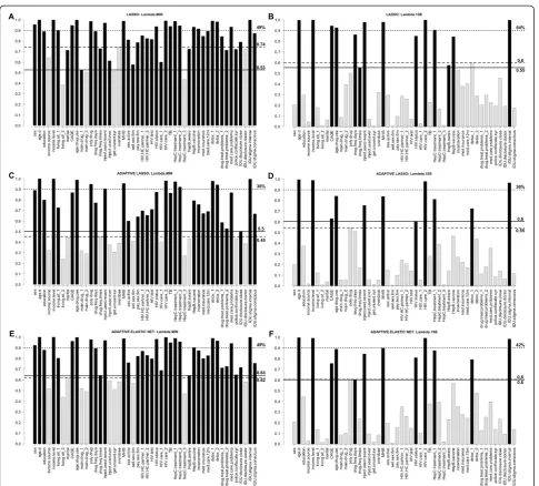 Fig. 2 Bootstrap frequency of covariates selection in the final model using penalized regression