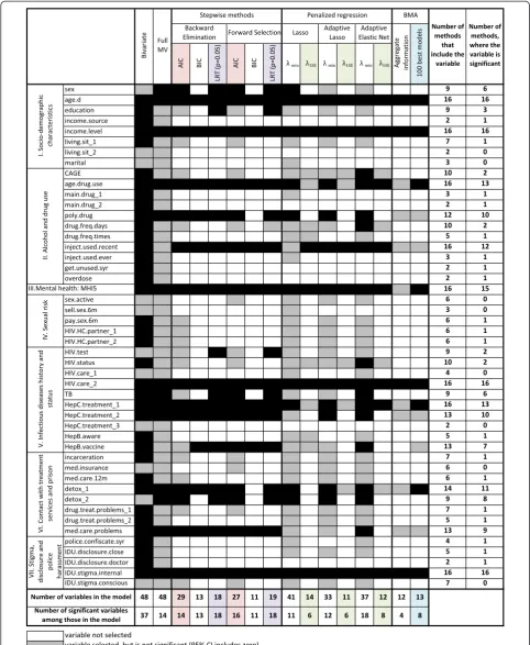 Fig. 4 Summary of the resulting linear regression models obtained with different subset selection methods