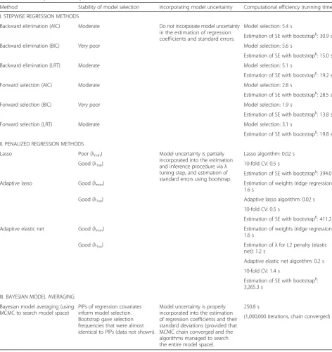 Table 2 Summary of methods performance