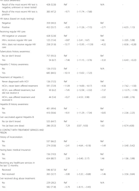 Table 1 Characteristics of study participants; bivariate and full multivariate linear regressionsa, (N = 811) (Continued)