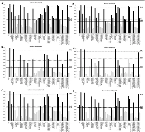 Fig. 1 Bootstrap frequency of covariates selection in the final model using stepwise algorithms