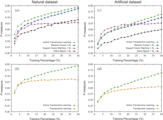 Figure 2. Classi ﬁcation results varying the percentage of training examples between 2% to 20% for: