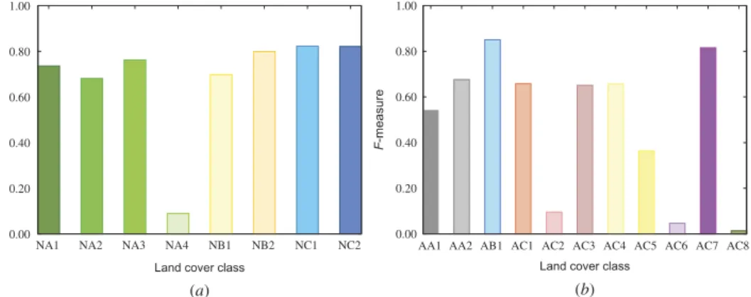 Figure 3. F-measure values for each class obtained with the ATL framework using a training percentage of 20%