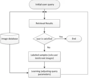 Figure 1. The CBIR system with Relevance Feedback [2]