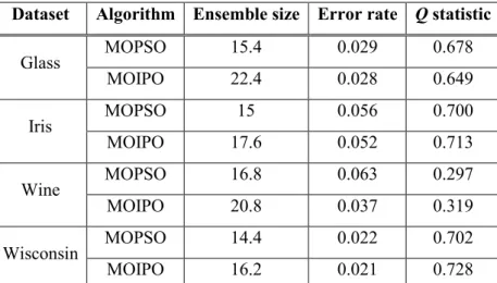 Table 4: Obtained comparative results using MOPSO and MOIPO (Ensemble with minimum error rate  considered as best ensemble) 