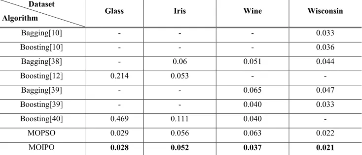 Table 6: A comparative analysis of error rate between the proposed ensemble classifier and other methods  Table  6  provides  a  comparative  analysis  of  error  rate  between  the  proposed  ensemble  classifier  and  existing  methods  such  as  Bagging
