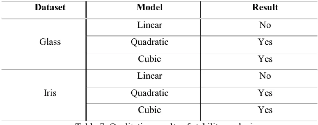 Table 7: Qualitative results of stability analysis 