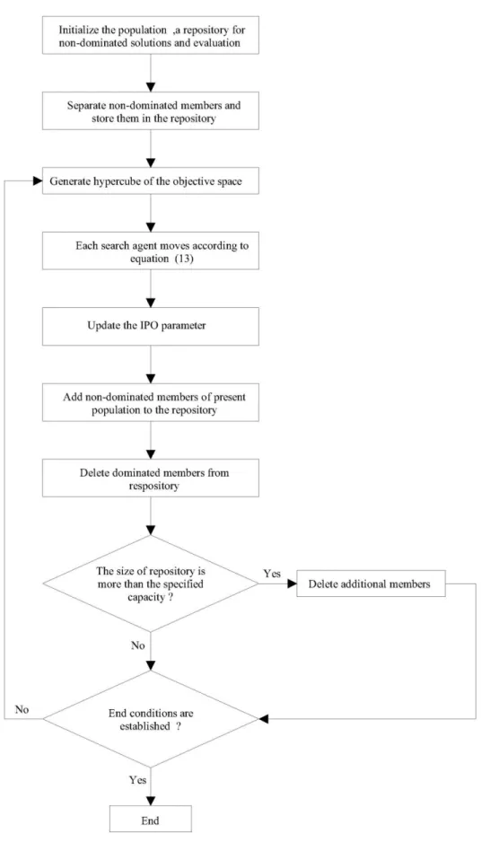 Figure 1: The flowchart of MOIPO algorithm  4.2. Multi-Objective Particle Swarm Optimization (MOPSO) Algorithm