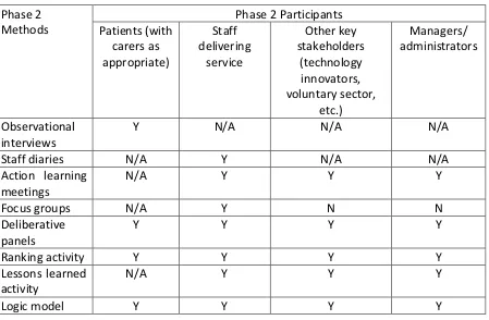 Table 2.5. Summary of evaluation methods used in Phase 2 and participants 