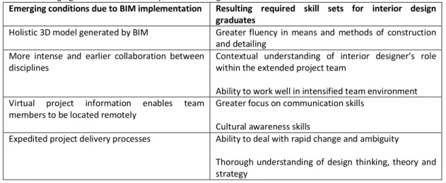 Table 1. Emerging skill sets influenced by BIM technologies  