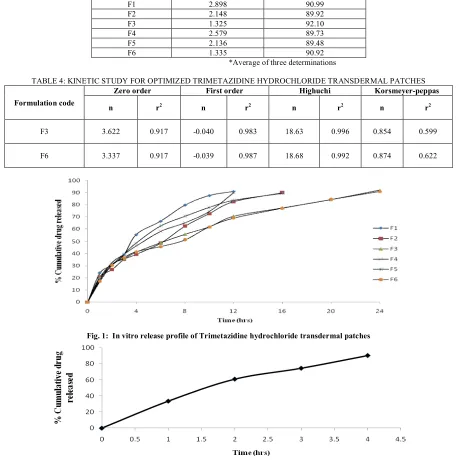 TABLE 4: KINETIC STUDY FOR OPTIMIZED TRIMETAZIDINE HYDROCHLORIDE TRANSDERMAL PATCHES 
