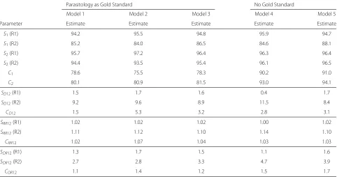 Table 4 Results of the meta-analysis of the diagnostic tests for visceral leishmaniasis