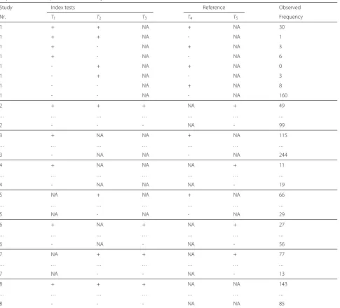 Table 1 Tabulation of an hypothetical diagnostic test accuracy meta-analysis. Columns T1, T2, T3 indicate results for the 3 possibleindex tests