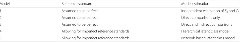 Table 2 Description of the different models. Example code for the models is given in Additional file 2