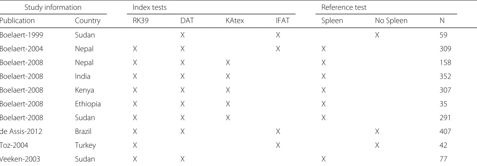 Table 3 Overview of the real data example: a comparative meta-analysis of the RK39 dipstick and direct agglutination test (DAT) forthe diagnosis of visceral leishmaniasis