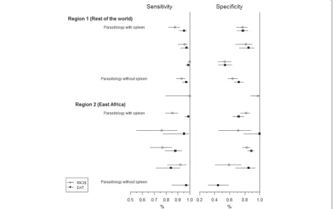 Fig. 1 Forest plot for real data example. Estimated sensitivity and specificity of the RK39 dipstick (open circles) and DAT (closed squares) with 95 %confidence interval, using parasitology as gold standard