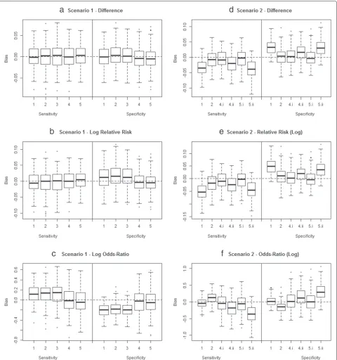Fig. 2 Summary of simulation results. Bias in estimates of the contrasts in diagnostic accuracy from the proposed meta-analytical models applied inthe simulation study