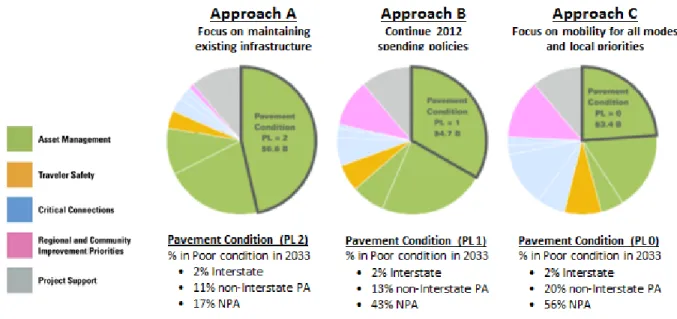 Figure 5 shows how the performance level concept is used to construct and describe alternative  investment scenarios