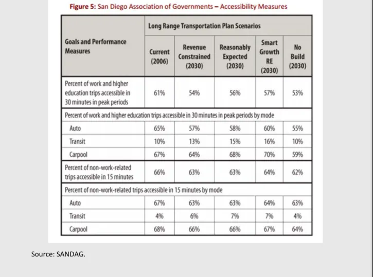 Figure 5 below highlights findings in relation to accessibility measures.  Comparisons such as  this allow policymakers and the public to see the correlation between funding and performance  and can facilitate clearer discussions of priorities based on con