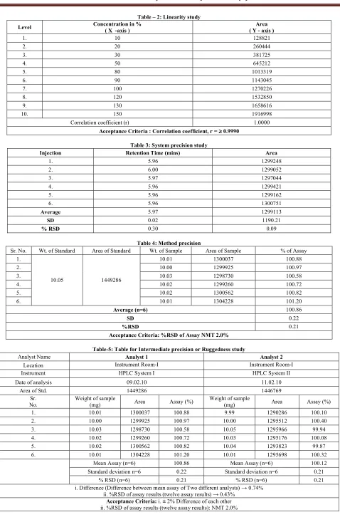 Table – 2: Linearity study 