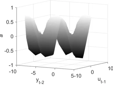 Figure 5.  Comparing A parameter estimates of equidistant MSDP with arbitrary distance ESDP