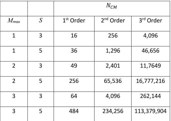 Table 1. Showing how the number of candidate models (