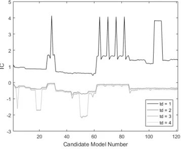 Figure 8.  Information Criterion values from the proposed MSI methodology.  Highest peak is for model structure number 29 with a time-delay of 1, which corresponds to the model structure in (14)