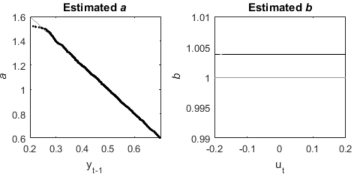 Figure 1. Illustration of a simple SDP.  Left hand plot, estimation of a, which is a function of yt-1
