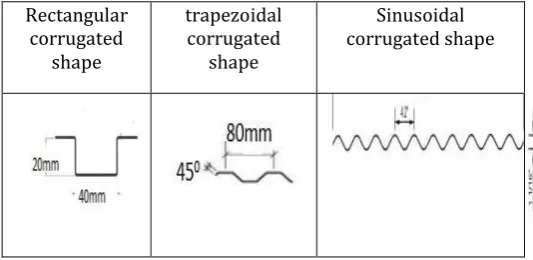 Fig -1: Common corrugated  shapes 