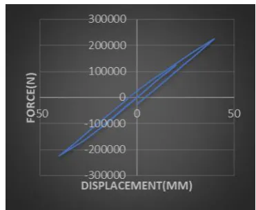 Fig -7: Force-displacement curve of connection with sinusoidal corrugated beam column joint 