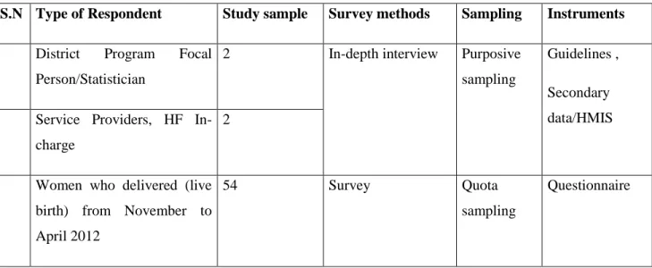 Table 2: Study sampling and sample size 