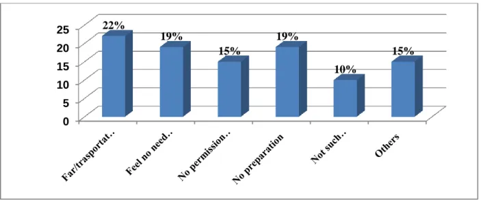 Table 4 shows that only 7.4% women received incentive on the same day of delivery. Majority  of the women (92.6%) received the incentive after one month of the delivery