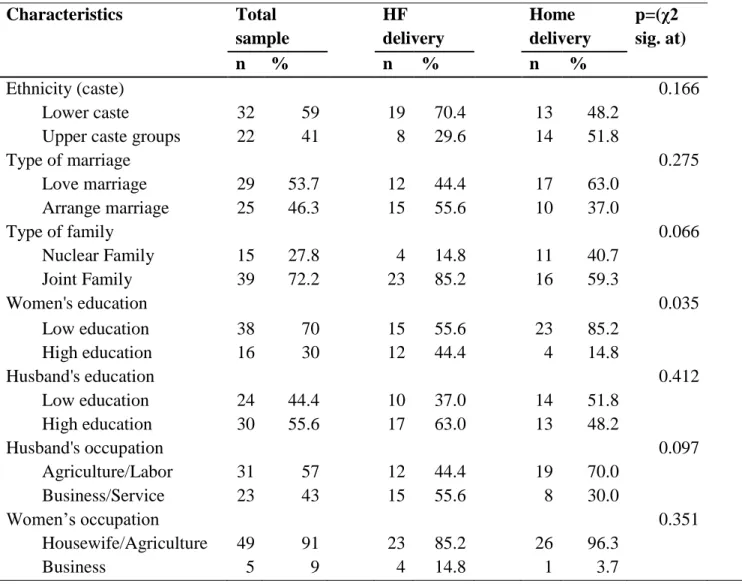 Table 8 shows significant associations were found with enabling variables like heard about SDIP  (p<0.001),  media  exposure  (p=0.027),  ANC  service  utilization  (p=0.05),  number  of  months  pregnant  at  first  ANC  visit  (p<0.001),  husband‟s