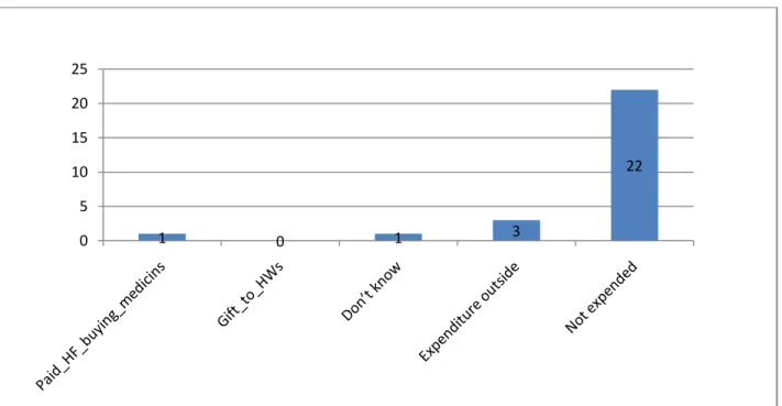 Fig 6: Expenditure during delivery 