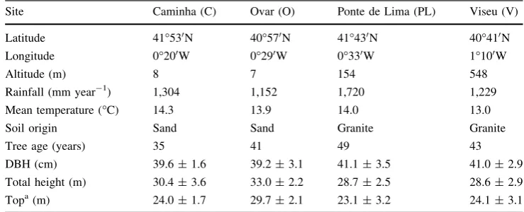 Table 1 Location anddescription of the sites andsamples (mean of ﬁve trees andstandard deviation)