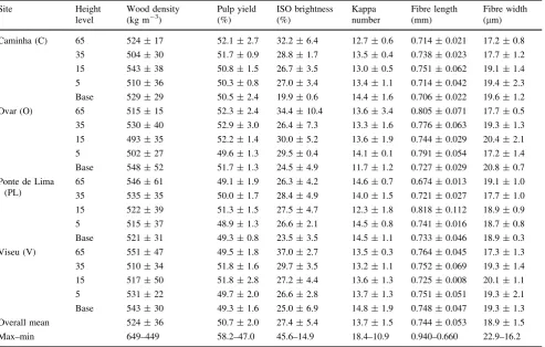 Table 2 Mean values and standard deviation of Acacia melanoxylon wood and pulp properties, at different sites and height levels in the trees(mean of ﬁve trees and an overall total of 100 samples)