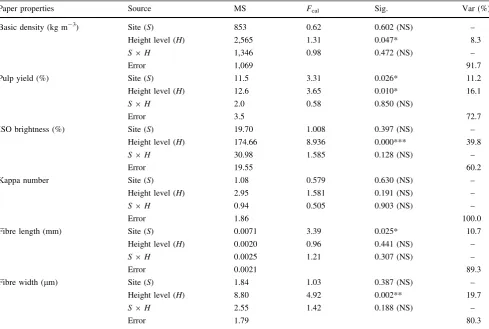 Table 3 Component variance analysis for Acacia melanoxylon wood and pulp properties