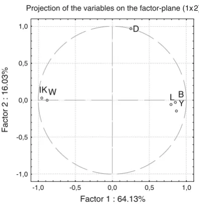 Fig. 3 Screened pulp yield as a function of wood density, for allwood samples of Acacia melanoxylon