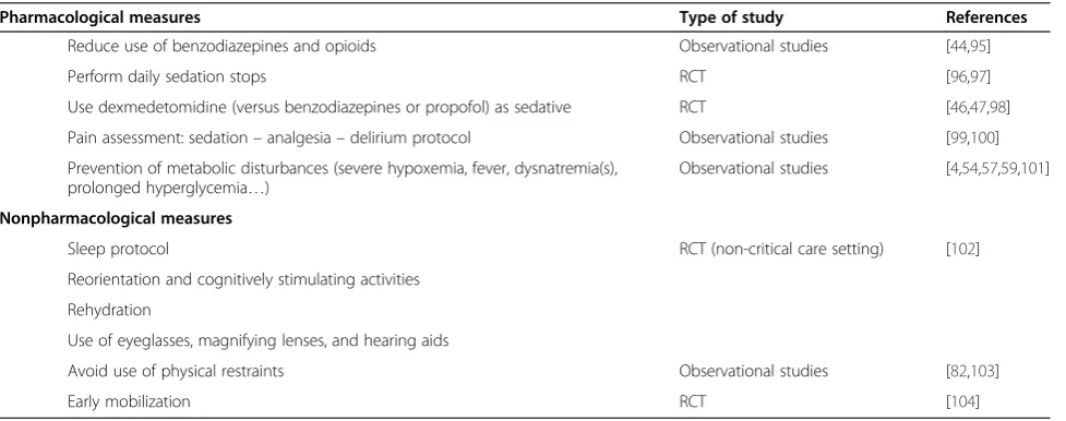 Table 4 Potential strategies to reduce brain dysfunction in ICU patients