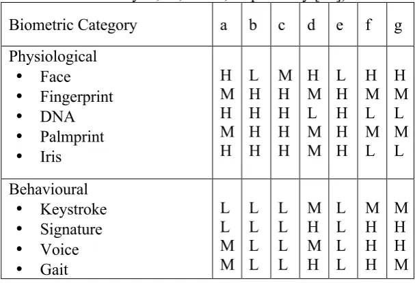 Table 2.1 Categories And Comparison of Biometric Systems (High, Medium and Low are denoted by H, M, and L, respectively [69]) 