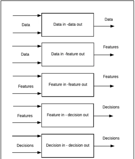 Figure 2.3: Darasathy’s Classification [131]  