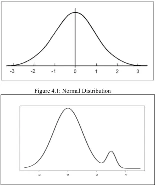 Figure 4.1: Normal Distribution 