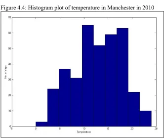 Figure 4.4: Histogram plot of temperature in Manchester in 2010 