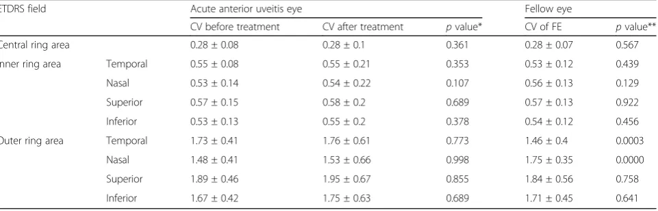 Table 2 Mean choroidal thickness [μm] in ETDRS fields in EDI-OCT imaging in eye with anterior uveitis before and after thetreatment and in healthy fellow eye
