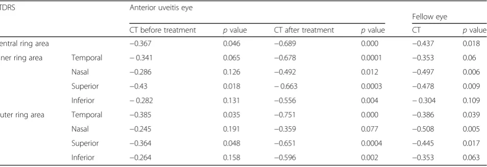 Table 4 Correlations between the values of anterior chamber flare expressed in the Standardization of Uveitis Nomenclature (SUN)Working Group slit lamp grading scheme and absolute choroidal thickness changes [μm] in patients with anterior uveitis
