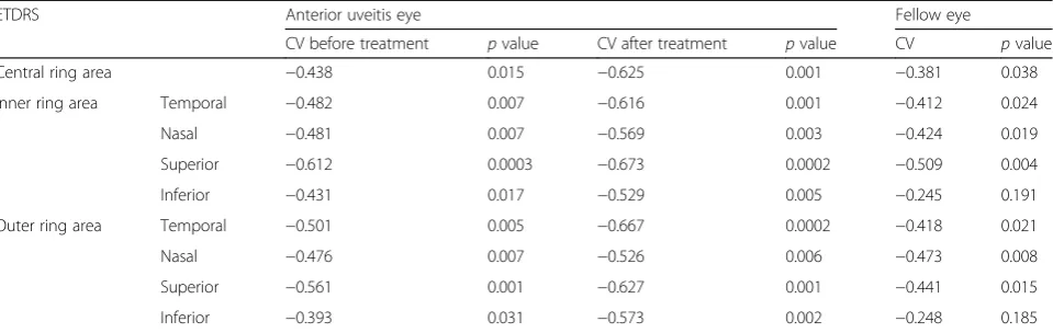 Table 6 Correlation of the age and choroidal volumes [mm3] in patients with anterior uveitis - results presented as correlationcoefficient